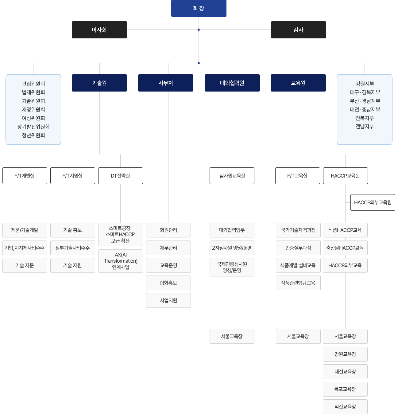 한국식품기술사협회 연혁도